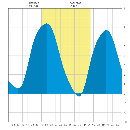 Willets Point tide chart for Saturday, February 8, 2025