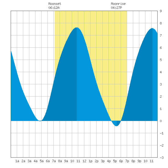 Willets Point tide chart for Tuesday, March 11, 2025