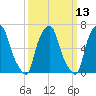 Willets Point tide chart for Thursday, March 13, 2025