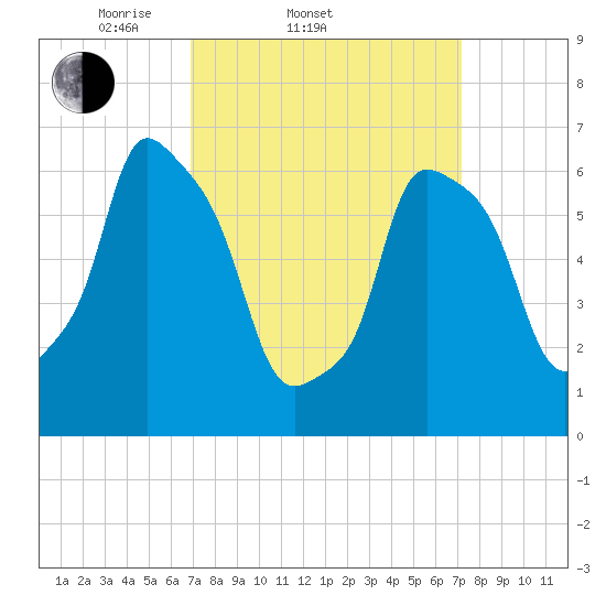Willets Point tide chart for Saturday, March 22, 2025