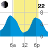 Willets Point tide chart for Saturday, March 22, 2025