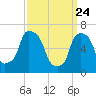 Willets Point tide chart for Monday, March 24, 2025