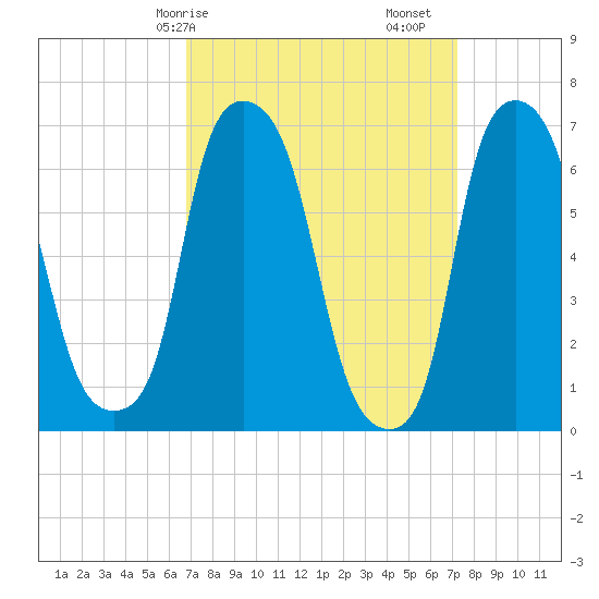 Willets Point tide chart for Wednesday, March 26, 2025