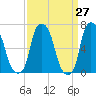 Willets Point tide chart for Thursday, March 27, 2025