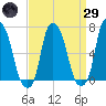 Willets Point tide chart for Saturday, March 29, 2025