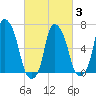 Willets Point tide chart for Monday, March 3, 2025