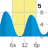 Willets Point tide chart for Wednesday, March 5, 2025