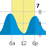 Willets Point tide chart for Friday, March 7, 2025