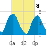 Willets Point tide chart for Saturday, March 8, 2025