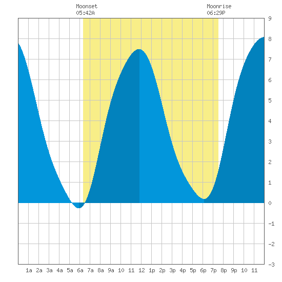 Willets Point tide chart for Friday, April 11, 2025