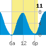 Willets Point tide chart for Friday, April 11, 2025