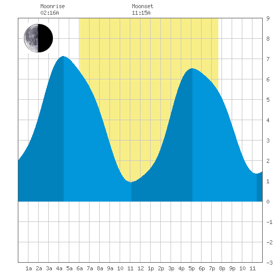 Willets Point tide chart for Sunday, April 20, 2025