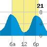 Willets Point tide chart for Monday, April 21, 2025