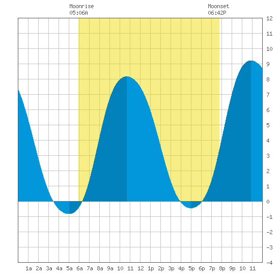Willets Point tide chart for Saturday, April 26, 2025