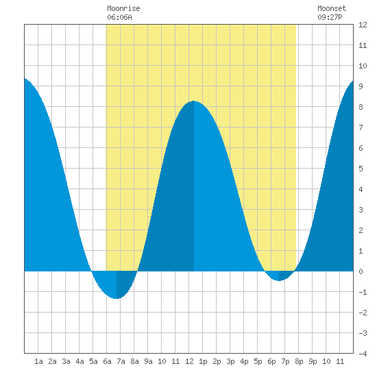 Willets Point tide chart for Monday, April 28, 2025