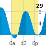 Willets Point tide chart for Tuesday, April 29, 2025
