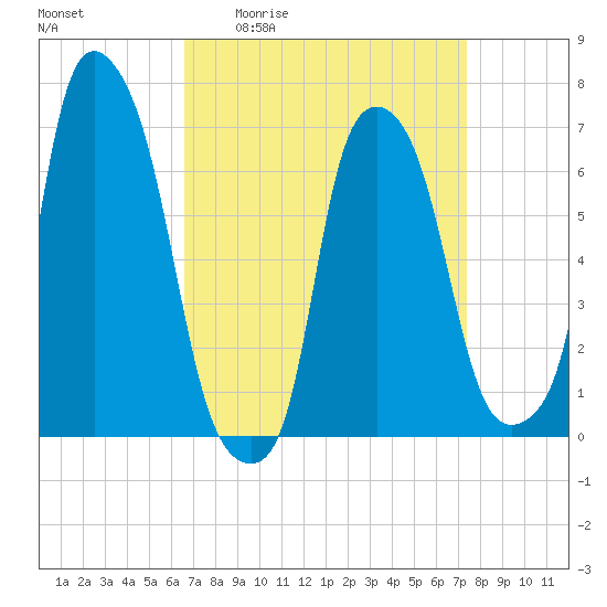 Willets Point tide chart for Wednesday, April 2, 2025