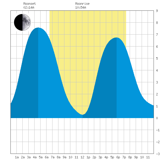 Willets Point tide chart for Friday, April 4, 2025