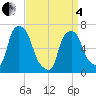 Willets Point tide chart for Friday, April 4, 2025