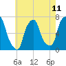 Willets Point tide chart for Sunday, May 11, 2025