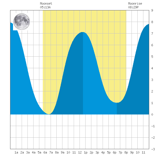 Willets Point tide chart for Monday, May 12, 2025