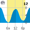 Willets Point tide chart for Monday, May 12, 2025