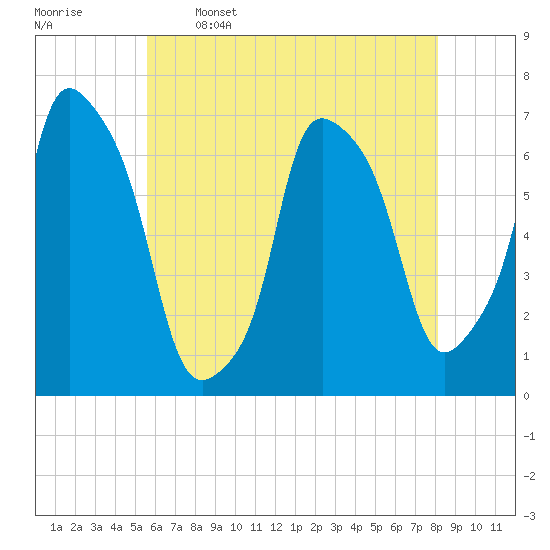 Willets Point tide chart for Friday, May 16, 2025