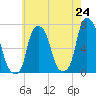 Willets Point tide chart for Saturday, May 24, 2025