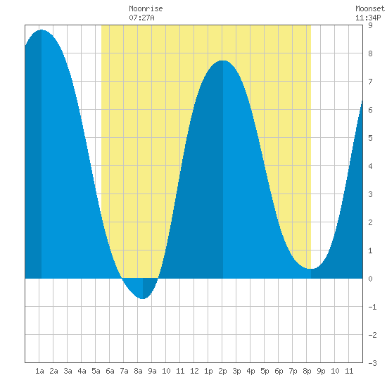 Willets Point tide chart for Thursday, May 29, 2025