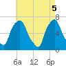 Willets Point tide chart for Monday, May 5, 2025