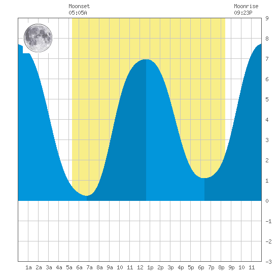 Willets Point tide chart for Wednesday, June 11, 2025