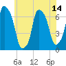 Willets Point tide chart for Saturday, June 14, 2025