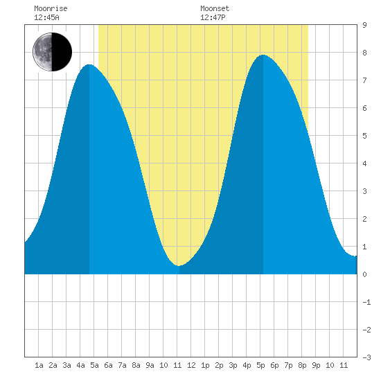 Willets Point tide chart for Wednesday, June 18, 2025