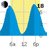 Willets Point tide chart for Wednesday, June 18, 2025