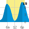 Willets Point tide chart for Thursday, June 19, 2025
