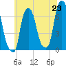 Willets Point tide chart for Monday, June 23, 2025