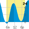Willets Point tide chart for Tuesday, June 24, 2025