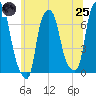 Willets Point tide chart for Wednesday, June 25, 2025