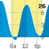 Willets Point tide chart for Thursday, June 26, 2025