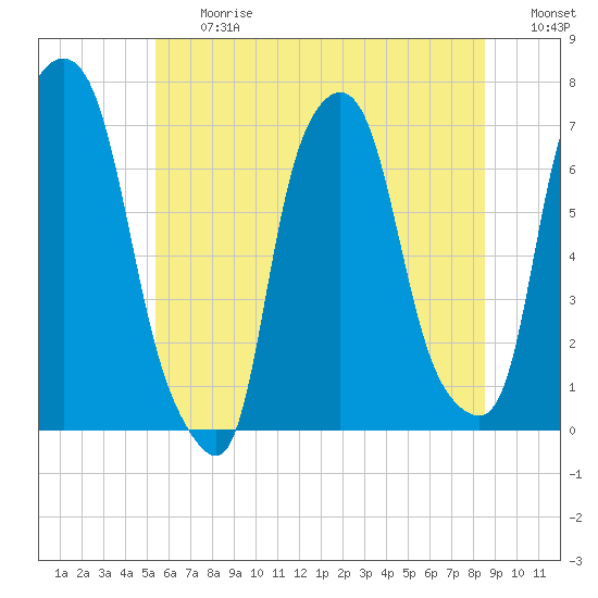 Willets Point tide chart for Friday, June 27, 2025