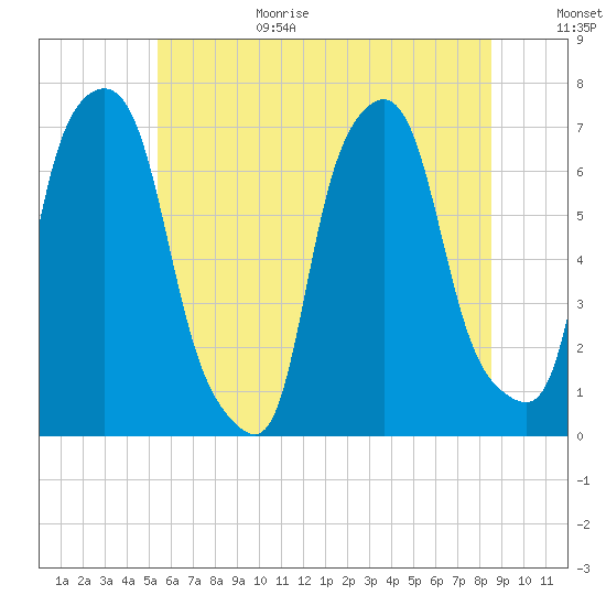 Willets Point tide chart for Sunday, June 29, 2025