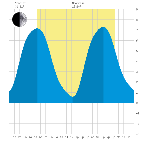 Willets Point tide chart for Monday, June 2, 2025
