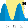 Willets Point tide chart for Monday, June 30, 2025