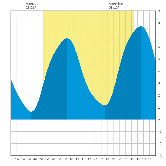 Willets Point tide chart for Friday, June 6, 2025
