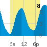 Willets Point tide chart for Sunday, June 8, 2025