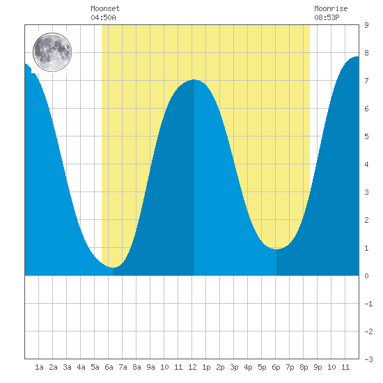 Willets Point tide chart for Thursday, July 10, 2025