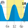 Willets Point tide chart for Thursday, July 10, 2025