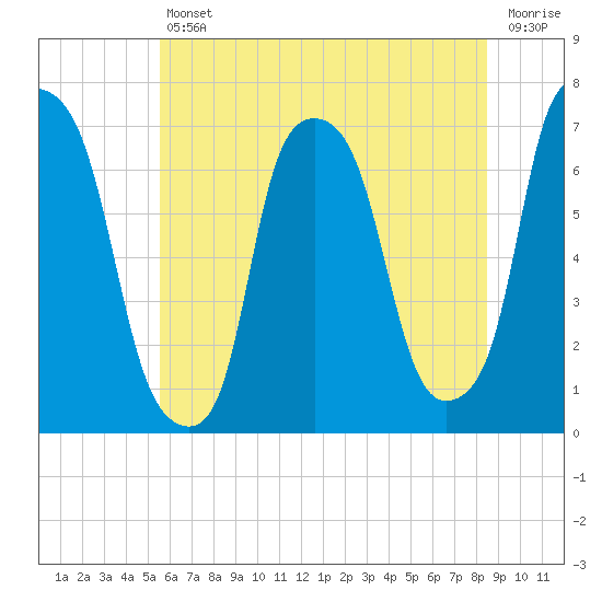 Willets Point tide chart for Friday, July 11, 2025