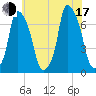 Willets Point tide chart for Thursday, July 17, 2025