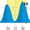 Willets Point tide chart for Friday, July 18, 2025
